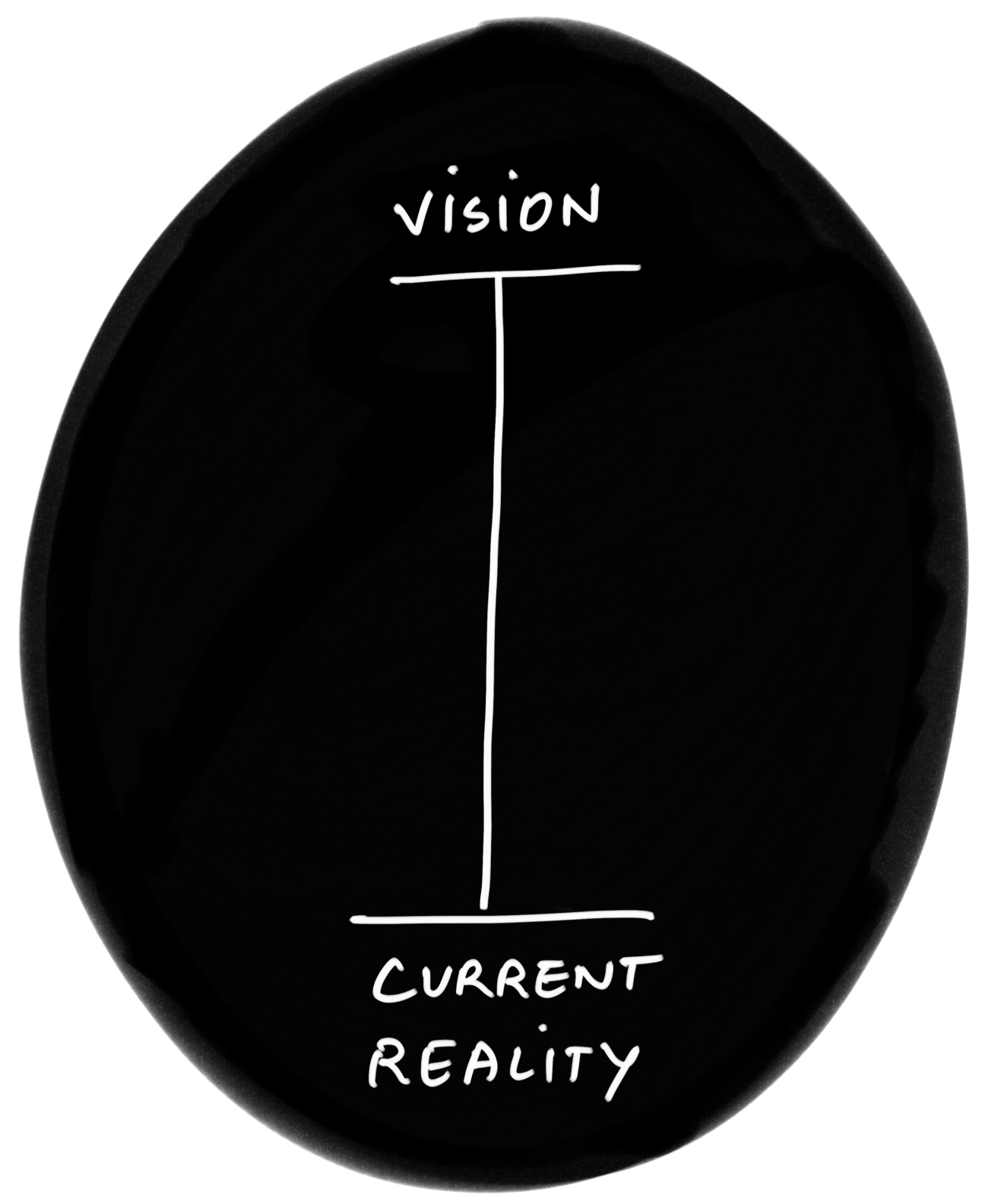 Creative tension — Vision vs Current Reality