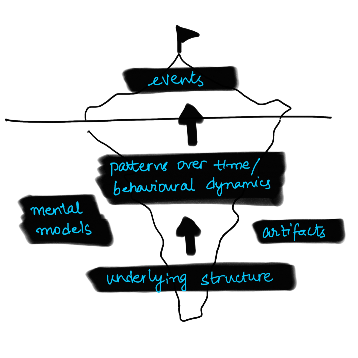 Systems Thinking Iceberg