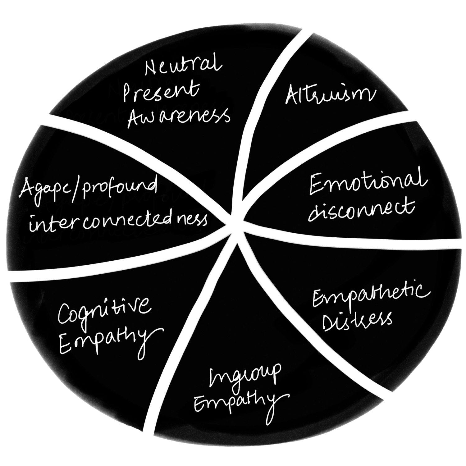 Ladder of Connectedness — Emotional disconnect through Agape