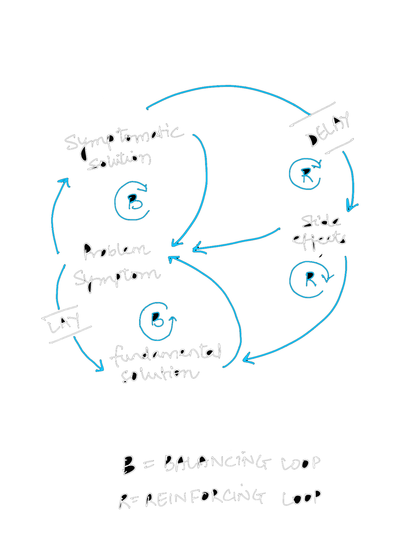 Shifting the Burden — systems archetype showing reinforcing and balancing loops