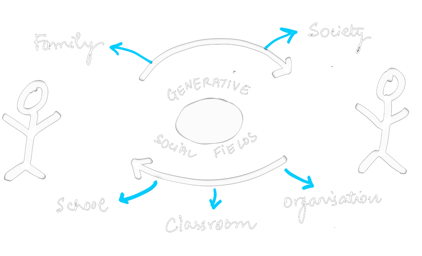 Generative social fields
